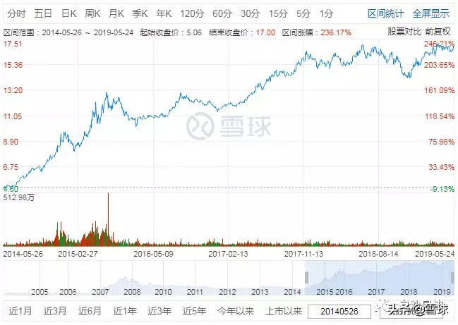 长江电力长期投资收益,长江电力的自由现金流