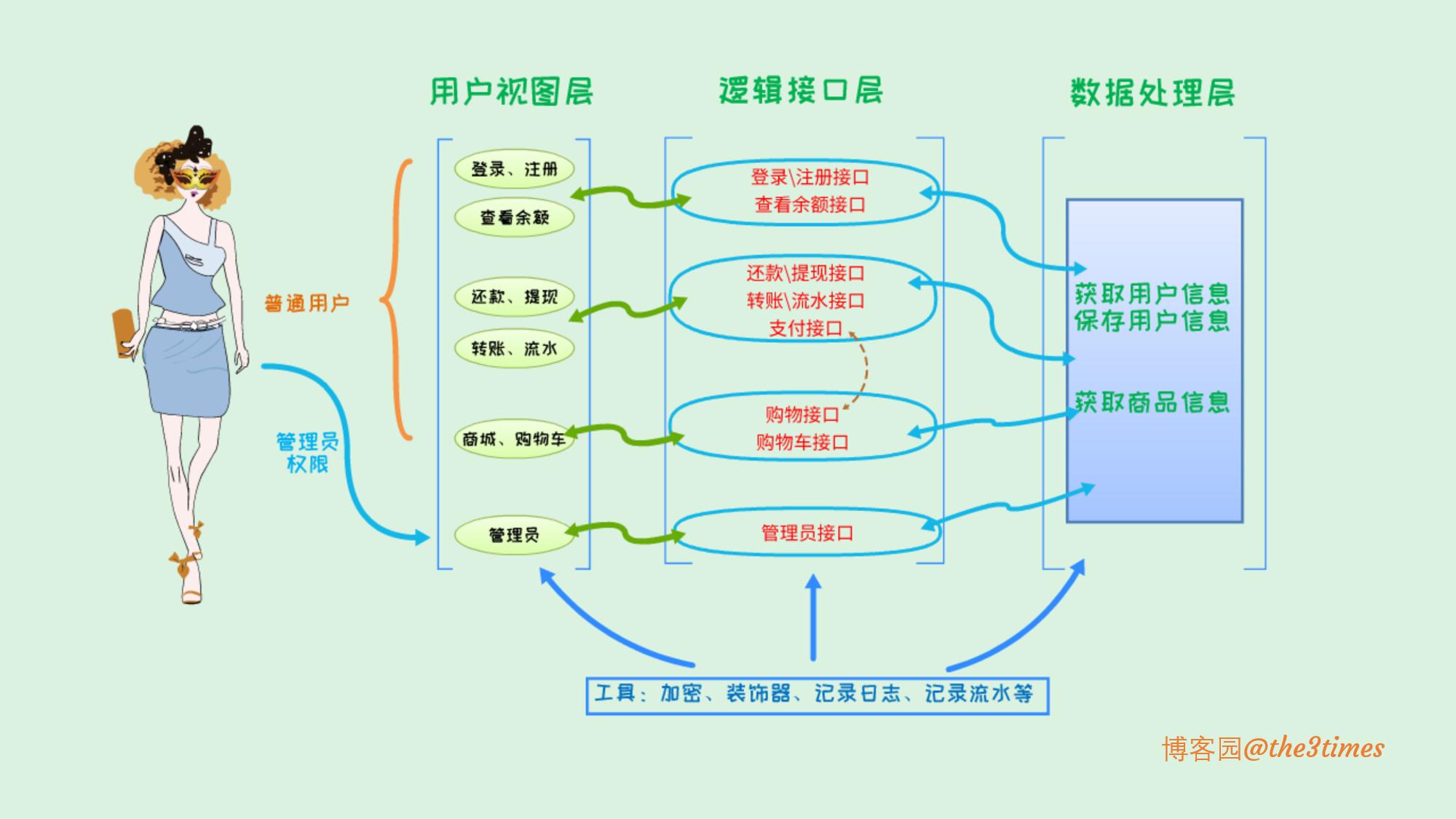 从一个ATM购物车项目上,带你看三层架构设计
