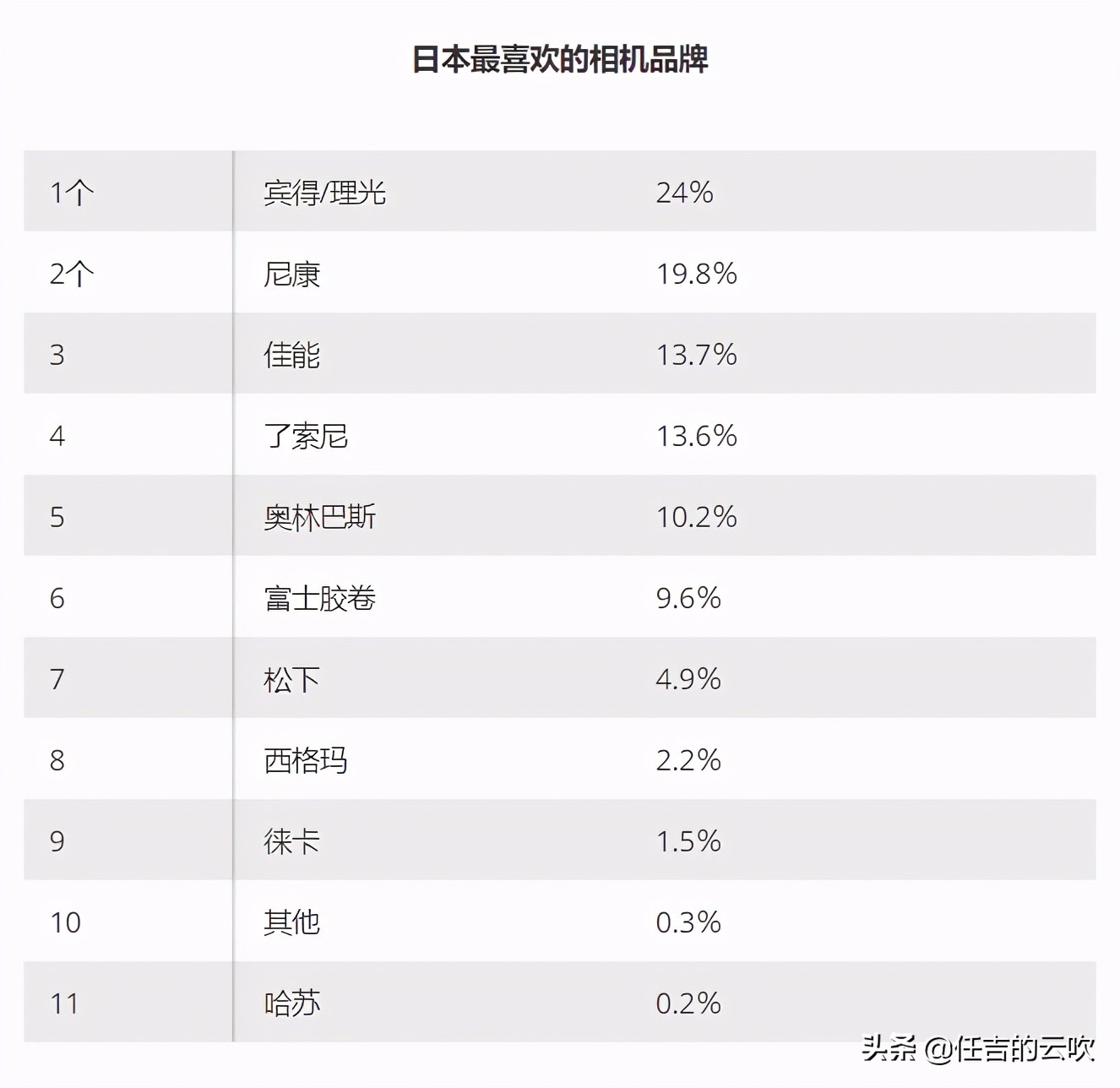 日本相机推荐排行榜第一名,日本国内相机排行榜