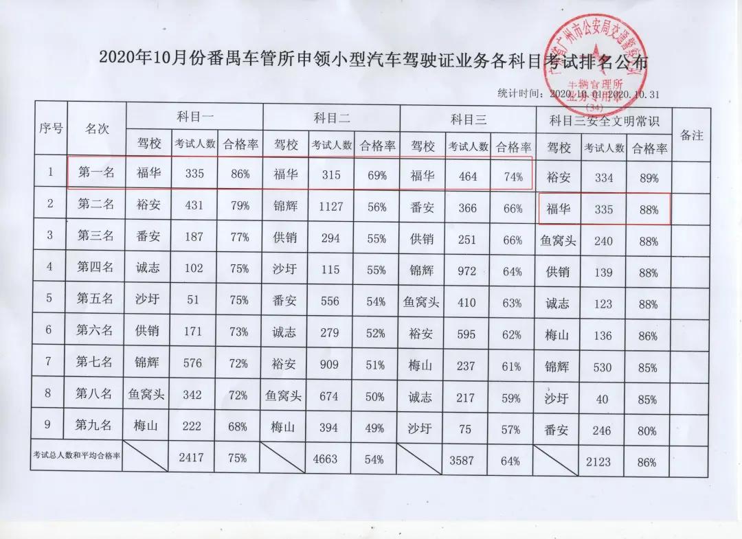 驾校驾考通过率排名在哪里查,选驾校看什么