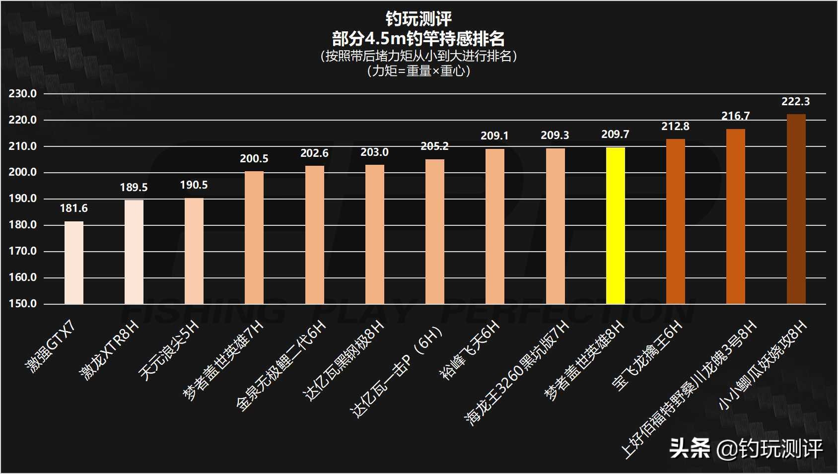 黑坑8h盖世英雄鱼竿测评,3.6米盖世英雄8h鱼竿