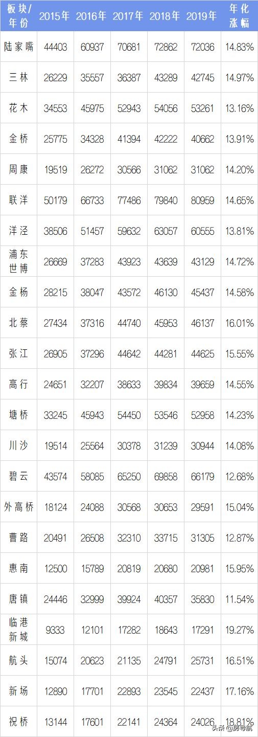 2005上海各区房价一览表,上海5年房价历年曲线图