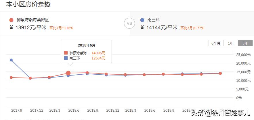 徐州一投资客哭诉:买房2年我亏了12万