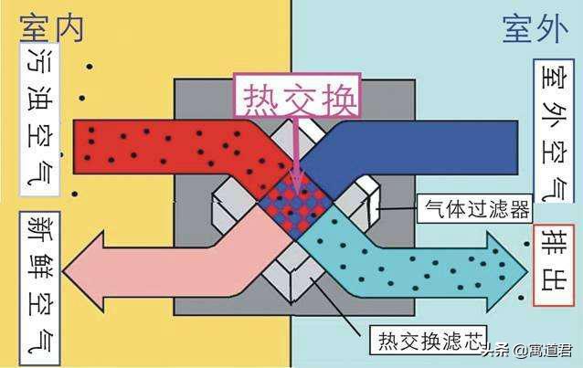 新风系统有必要装吗,新风系统到底有没有用