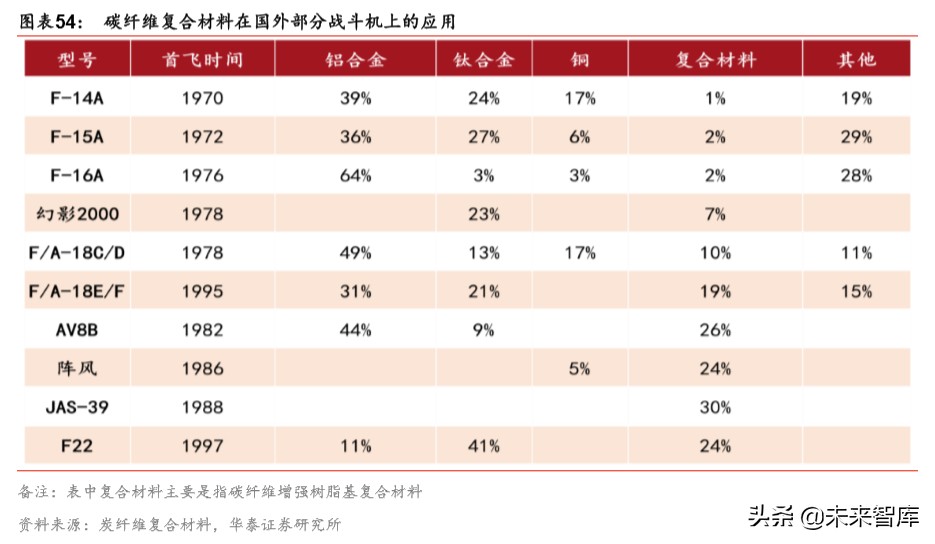 军工新型复合材料的最新发展趋势,军工材料产业链深度研究报告
