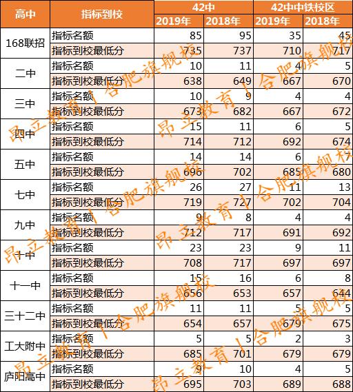 合肥42中中铁校区指标到校分数,合肥市初中指标排名