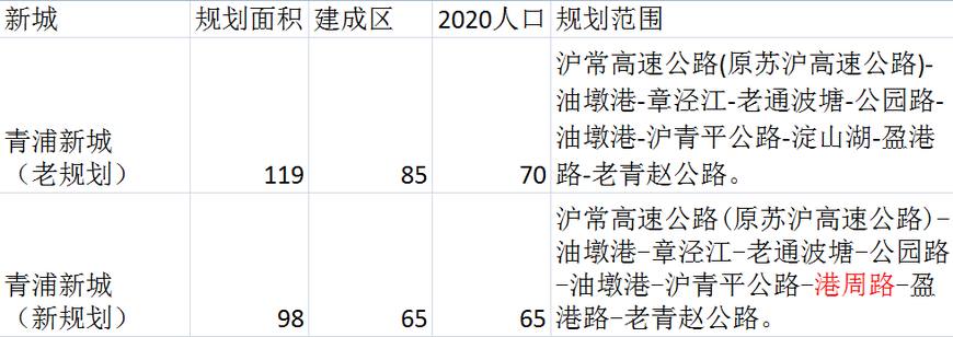 上海青浦区发展规划,青浦区山周公路总体规划