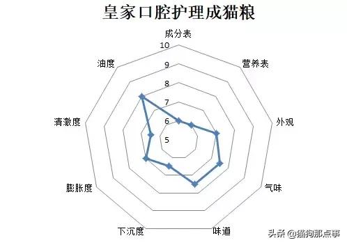 皇家猫粮营养成猫全价粮测评,皇家猫粮幼猫猫粮测评