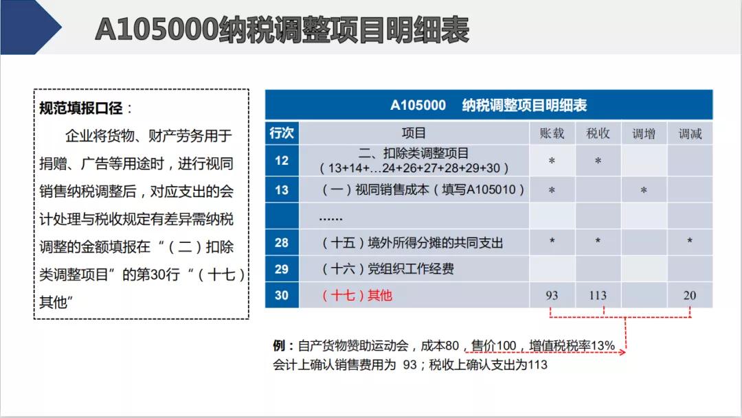 截止5月22日，会计需要做的扣除比例、申报详细操作都在这儿了