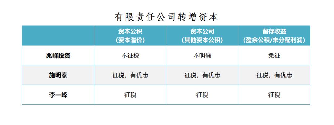 净利润转增资本税务如何处理,利润转增资本是否要交个人所得税