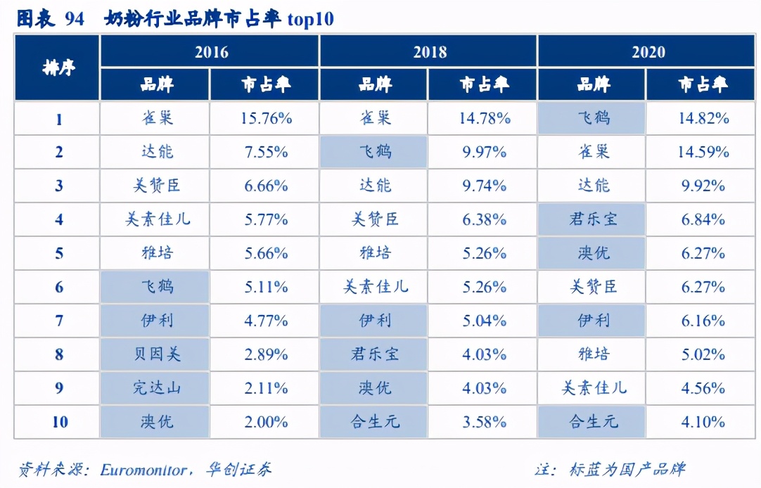 洋奶粉,国产奶粉三十年飞鹤崛起凭什么