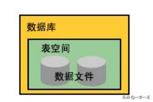 oracle逻辑设计,oracle数据库实例和表空间区别