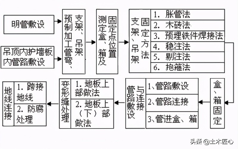 导管敷设技术交底模板,电气动力导管敷设交底