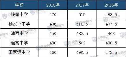 九龙坡区初中划片入学,九龙坡重点中学就读费用