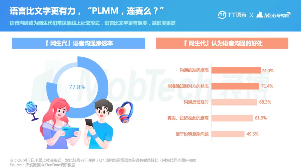2021“网生代”线上社交行为报告出炉TT语音领跑游戏社交APP