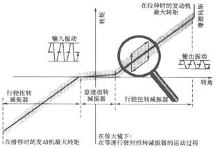 汽车离合器有助力吗,离合器带减震还是不带减震好