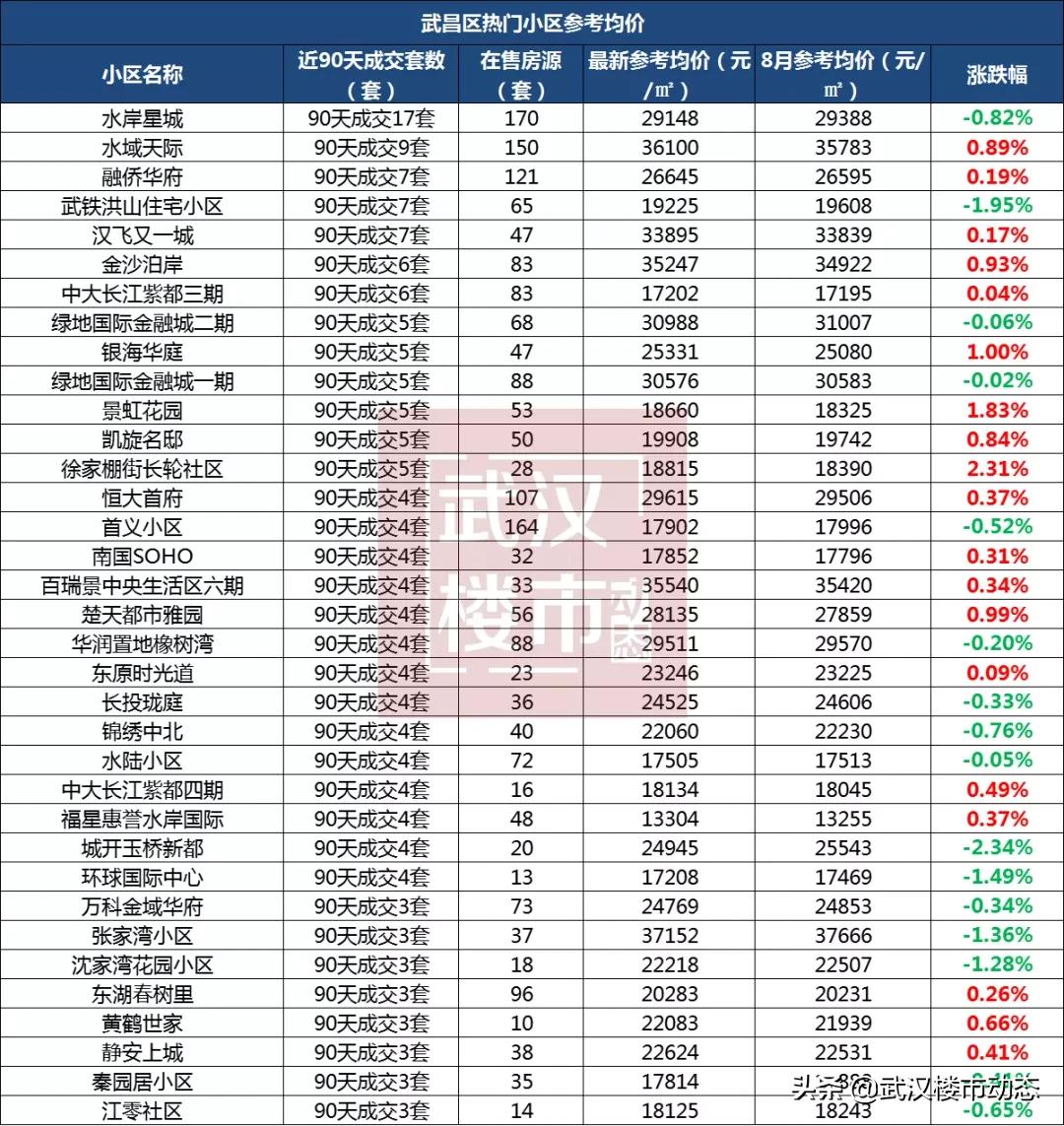 武汉跌幅最大的280个小区名单,武汉各区2021年1月二手房均价