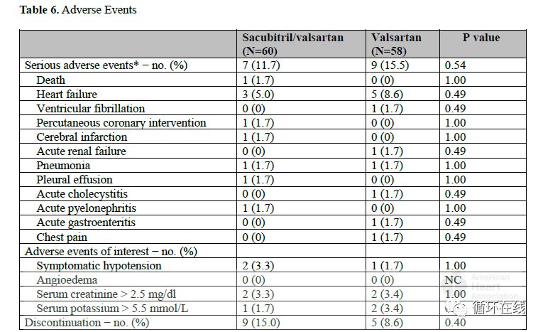 沙库巴曲缬沙坦能逆转心脏重构吗,沙库巴曲缬沙坦钠片心悸可以用吗