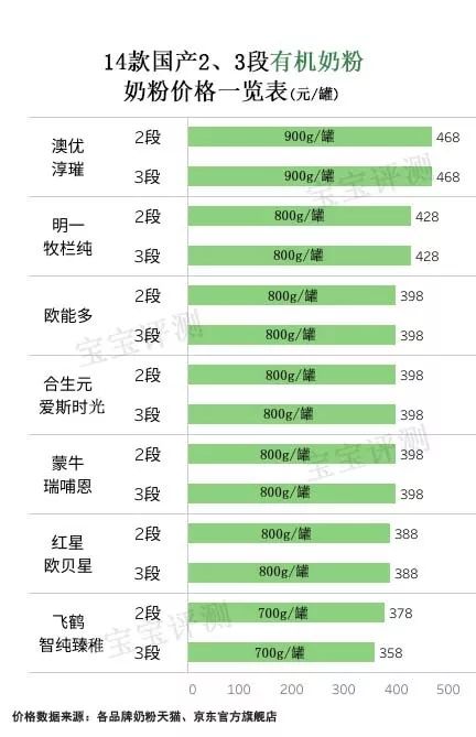 国产有机奶粉评测二：用进口奶源的就一定更值得选吗？