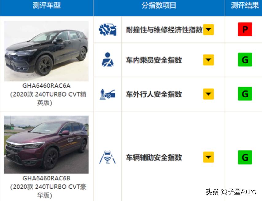 本田皓影碰撞测试成绩怎么样,本田皓影碰撞测试结果不合格