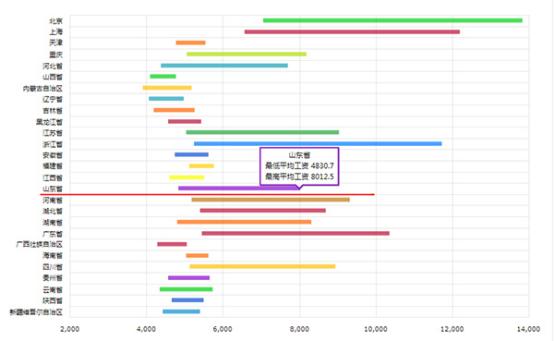 威海房价为啥这么高,威海物价和工资水平