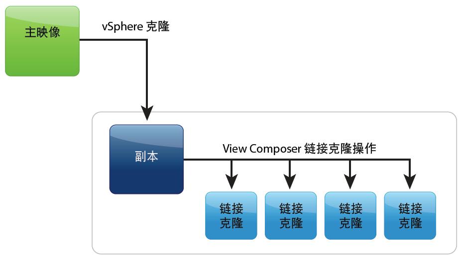 vmwarehorizon云桌面搭建,vmware桌面云平台架构