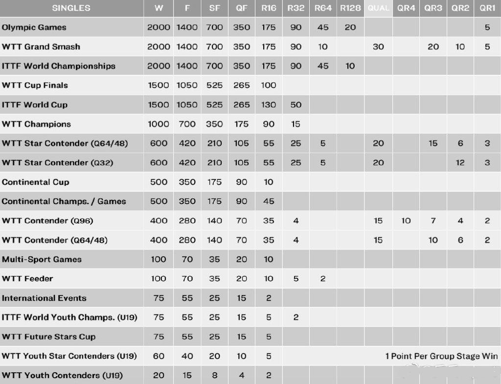 世界排名积分今日最新更新,最新世界小组积分排名