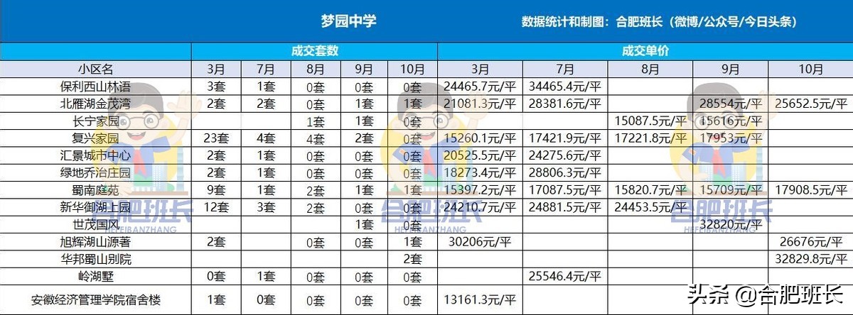 “政滨高”中价格波动最小的区域，详解3到10月高新区二手房数据