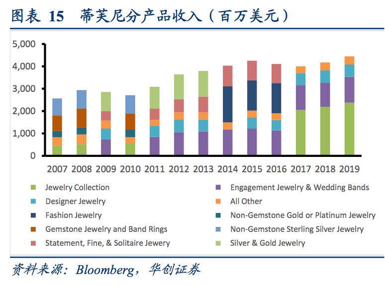 蒂芙尼珠宝商业,蒂芙尼顶级珠宝