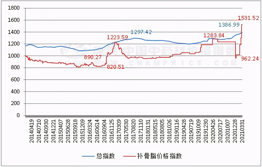 中药补骨脂怎么分辨好坏,中药补骨脂为啥是红色的