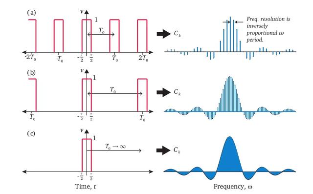 如何理解信号的频谱和功率谱,通信信号的频谱图