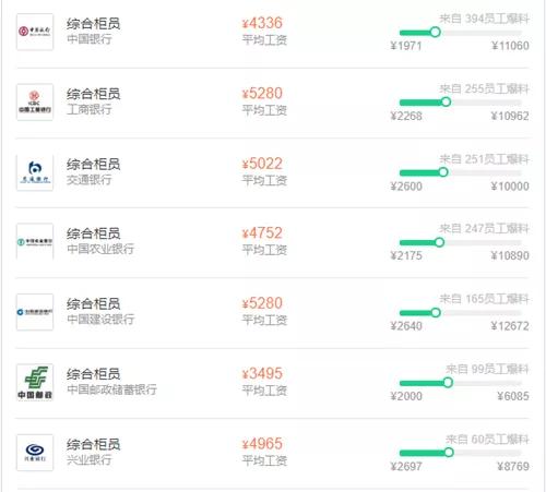 银行薪资待遇的十大岗位排名,各大银行工资水平揭秘