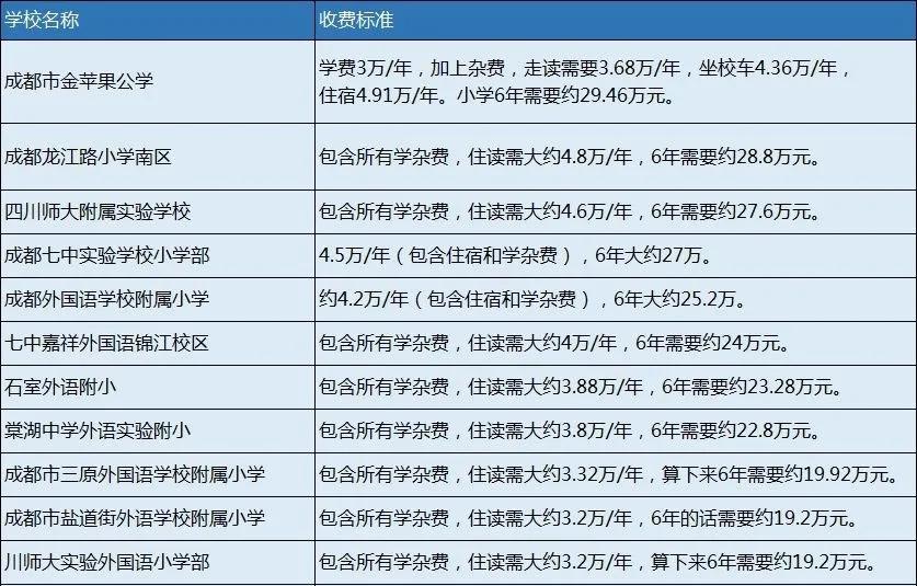 在成都,从幼儿园到高中,读公办学校能省50万