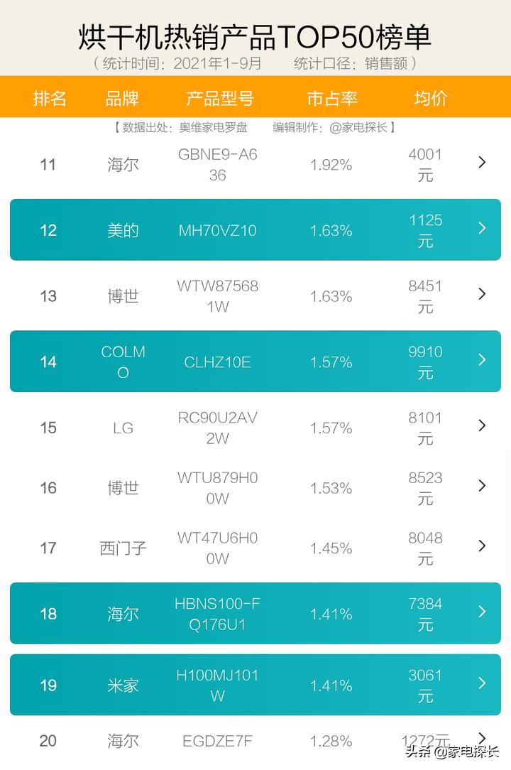 如何选购烘干机品牌呢知乎,烘干机价格差那么多应该怎么选