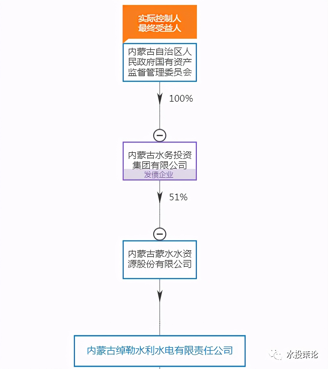内蒙古水投集团通辽,内蒙古水投集团怎么样