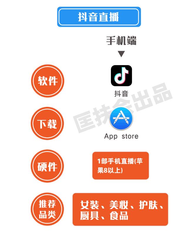 老匡：全网全平台“直播卖货权限”开通指南！|收藏