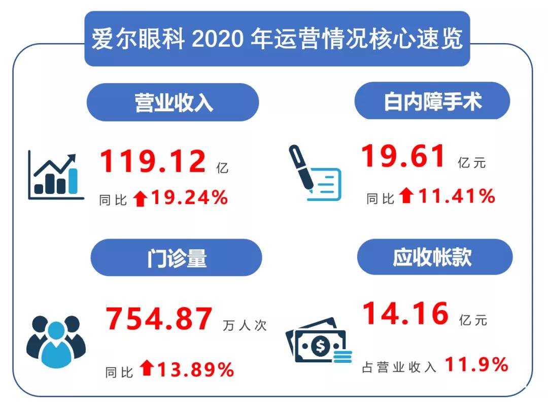 爱尔眼科回应回扣风波,爱尔眼科被曝贿赂