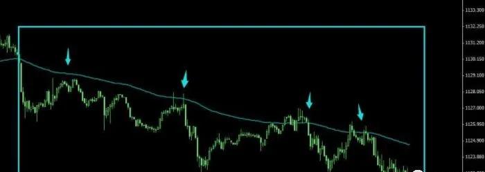 一根均线构建的交易系统能盈利吗,期货一根均线交易系统