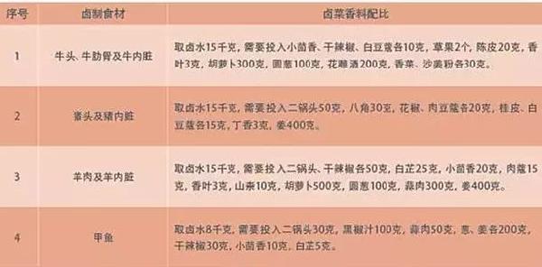 20斤羊蹄卤水卤料配方,卤水虾的卤料配方