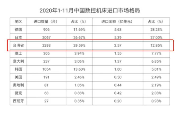 台湾机床排世界第几,台湾机床出口额2020世界排名