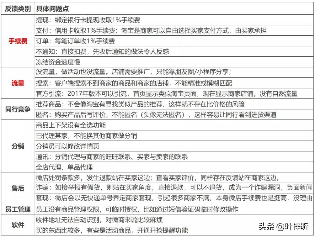 微店的运营方法,微店销售数据分析