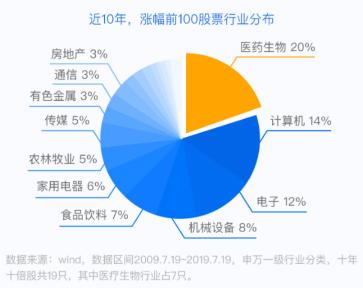 巴菲特如何投资医药股,巴菲特最新持有的医药股