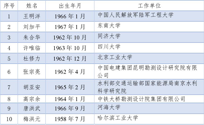 江西现在的院士有多少人,江西共有多少名两院院士