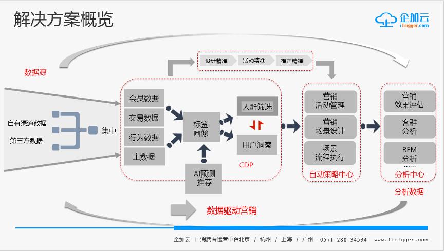 cdp数据中台数智化,cdp数据