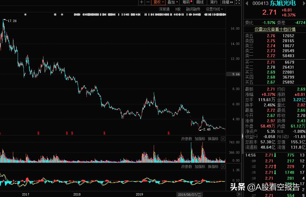 东旭光电000413股票最新消息,a股严重低估东旭光电