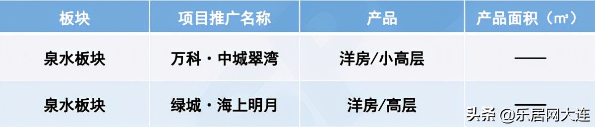 大连140地块都有什么楼盘,大连近期开发楼盘