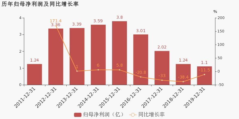 广西广电的业绩,广西广电三年亏损会被st吗