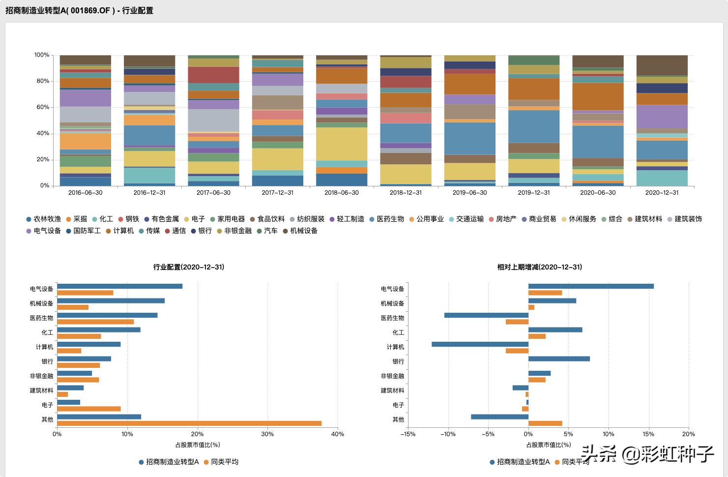 一句话点评NO.573｜招商基金王景-招商品质生活，值不值得买？