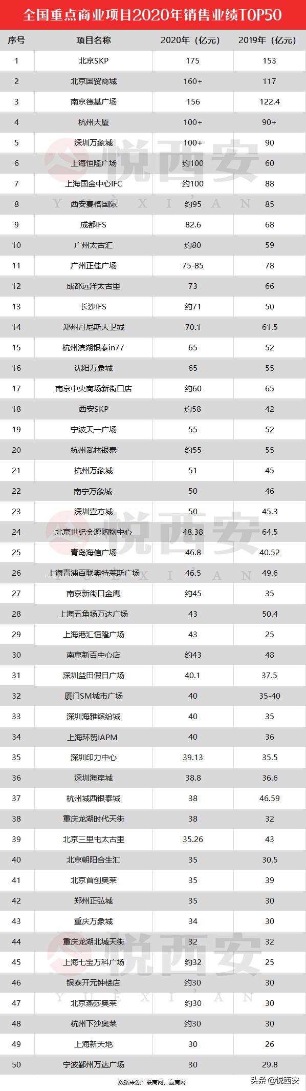 西安购物中心排名2020,2023年销售额最高十大购物中心