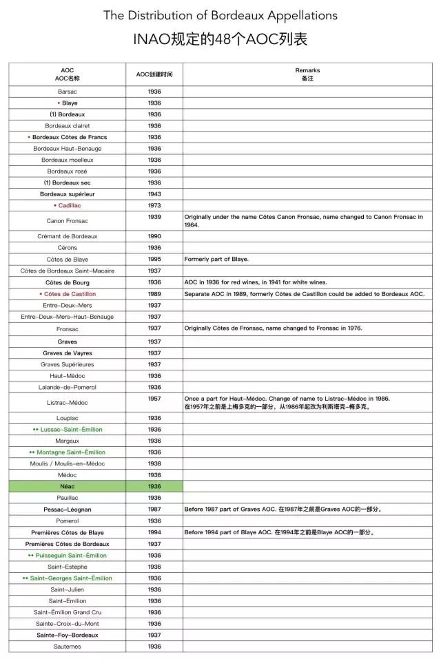 波尔多的aoc与超级波尔多的区别 (所有的波尔多酒都可以标aoc吗)